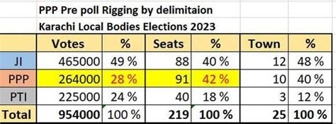 Muhammad Ibrahim On Twitter JI Bagged 465 000 Votes Out Of 954 000