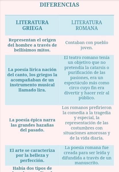 Cuadro Comparativo Entre La Literatura Romana Y La Literatura Griega