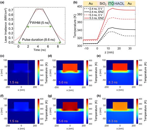 Electrically Tunable Conducting Oxide Metasurfaces For High Power Applications