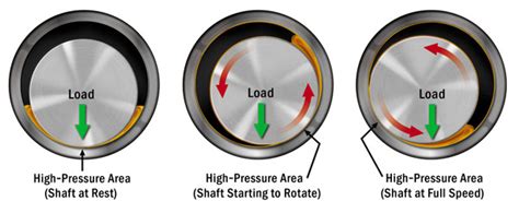 Basic Modes Of Lubrication Engineering Arena