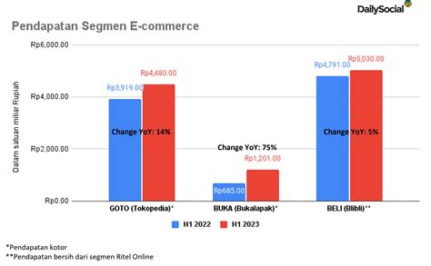 Presentation Of Indonesian E Commerce Company Performance H