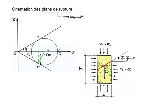 Chapitre 4 Resistance Au Cisaillement Des Sols PPT