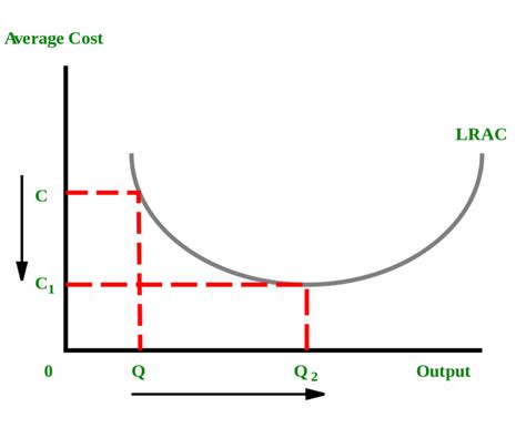 Economies Of Scale Definition And 8 Examples BoyceWire