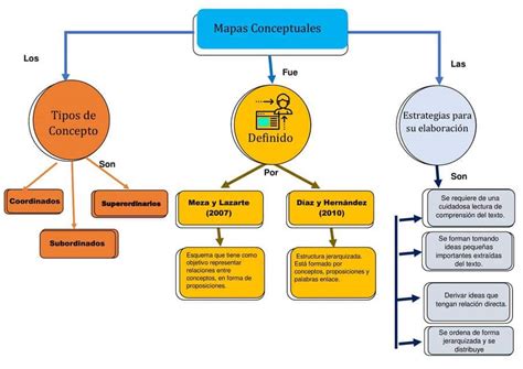 Etapas De Un Proyecto Mapa Conceptual Esquemas Y Mapas Concep Nbkomputer