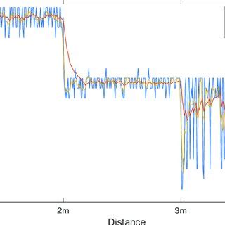 Received Signal Strength Indicator Rssi Raw Data Compared To Kalman