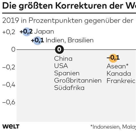 Iwf Prognose Senkt Wachstumsaussichten Deutlich Welt