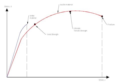 Yield Strength Definition Importance Graphs And How To Calculate Xometry