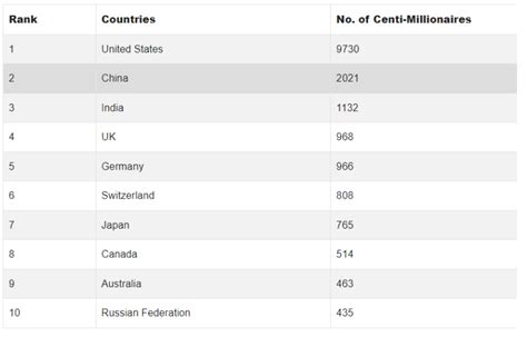 India Ranked Third In Rise Of Centi Millionaires Overtaking China