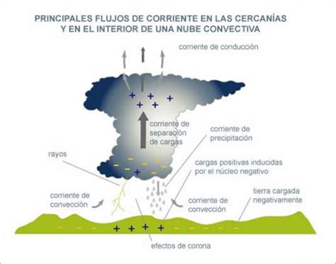 Geoambiental22015 Formación Y Tipos De Precipitaciones