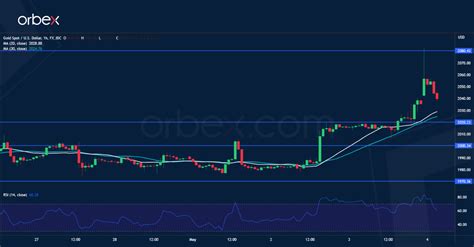 Intraday Analysis Usd Remains Under Pressure Orbex Forex Trading Blog