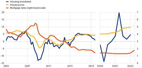 The Impact Of Rising Mortgage Rates On The Euro Area Housing Market