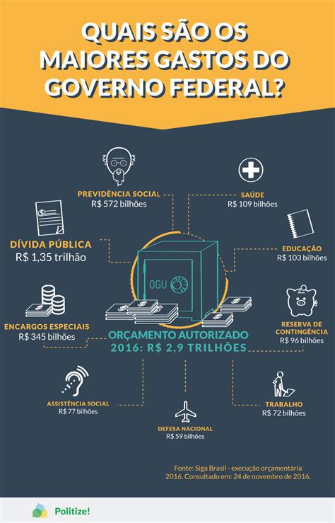 Para Onde Vai O Seu Dinheiro Entenda Os Principais Gastos Do Governo