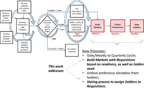 Current Enlisted Assignments Business Process For Midcareer Ncos Download Scientific Diagram