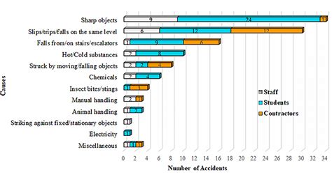 Dec 2023 - Accident/Incident Statistics 2022-2023 | Safetywise - HSEO ...