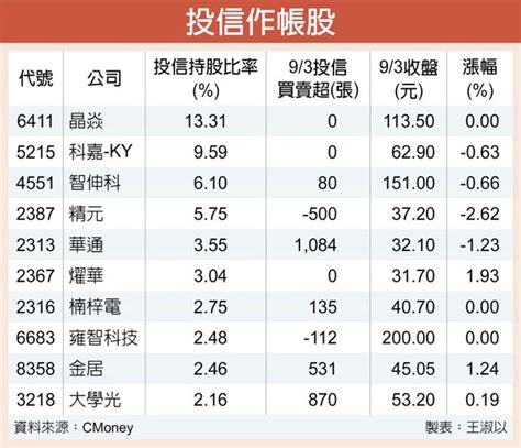 月底投信作帳 搭10檔順風車 證券．權證 工商時報