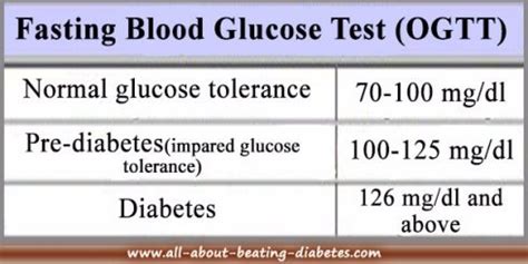 Overview On Fasting Blood Glucose Level