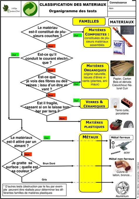 M Taux Classification Des Materiaux Organigramme Des Tests Familles