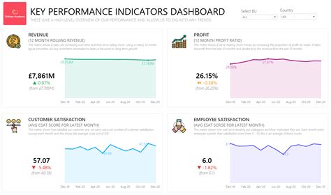 Course Creating A Business Key Performance Indicator Kpi Dashboard