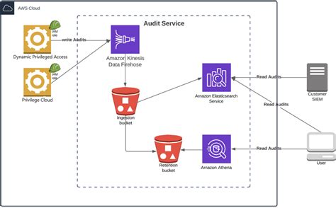 Cyberark Launches Saas Identity Security Platform On Aws With Support