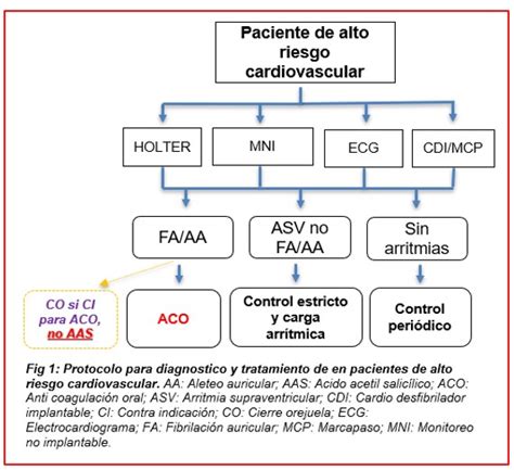 Anticoagulaci N En Fibrilaci N Auricular