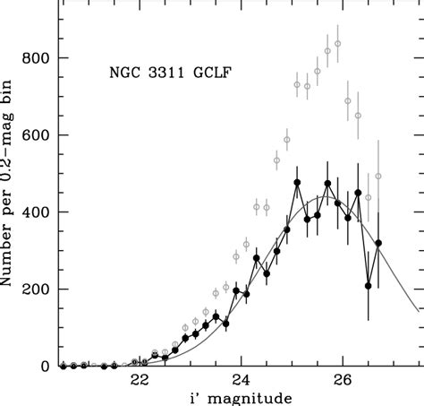 Luminosity Function For The Globular Clusters In Ngc 3311 The Open