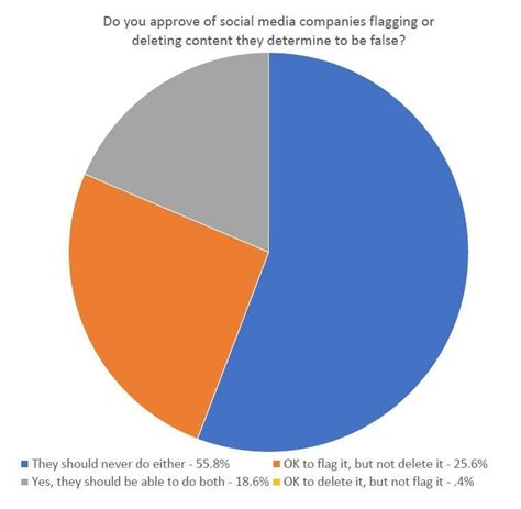 Poll: Readers don't want social media posts blocked