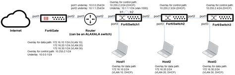 Deployment Procedures FortiSwitch 7 2 2