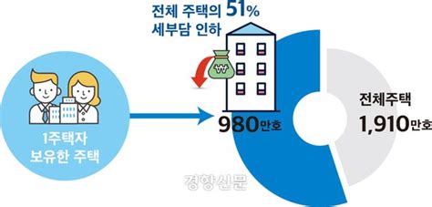 1주택자 재산세 부담 낮추기 위해 과표 하향 공시가 55억주택에 15만원 혜택 네이트 뉴스