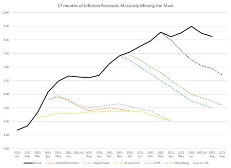 Inflation Has Peaked Econlib