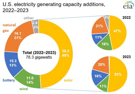 Pv And Energy Storage Expected To Comprise 62 Of Us Capacity Additions 2022 23 Pv Magazine