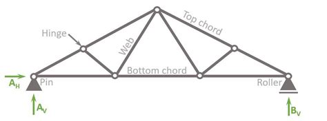 The Fink Truss All You Need To Know Structural Basics