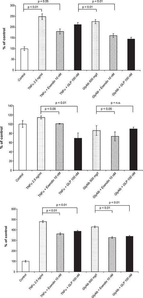 Exendin And Glp Decreases Induced Expression Of Icam Vcam And