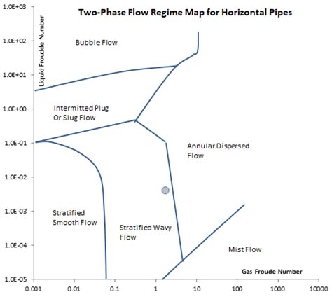 Flow Regime Map For Two Phase Flow Excel Calculations