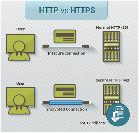 HTTP to HTTPS | What is a HTTPS Certificate