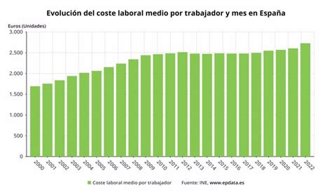 El Coste Laboral Sube Un Y El Salario Supera Los Euros Por