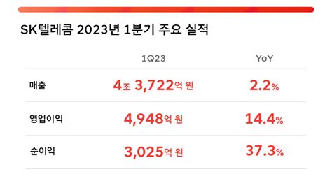 5g·미디어 성장세···skt 2분기 Ai 수익 모델로 실적 점프업종합