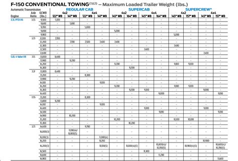 Ford’s F 150 Towing Capacities 1996 2019