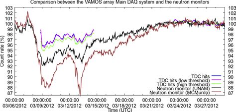 Comparison Between The Averaged Count Rates Corrected By Atmospheric