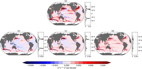 Distributions of terms in Equation 5 and their corresponding zonal ... 