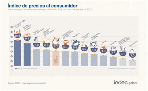 La Inflaci N De Septiembre Fue Del Y Trepa Al Interanual