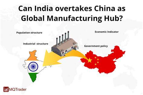 Can India Overtake China As Global Manufacturing Hub Part I Investor