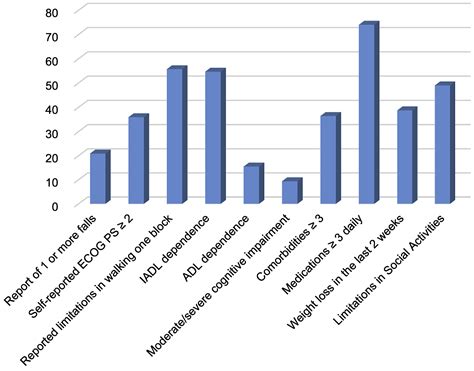 Integrating Geriatric Assessment Into Routine Gastrointestinal GI