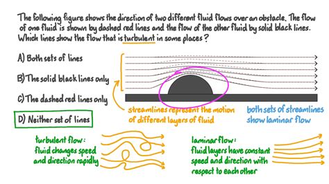 Question Video Graphically Recognizing Laminar And Turbulent Flow Over