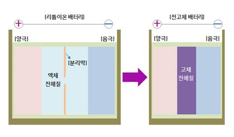 2차 배터리전지의 개념과 미래 발전 가능성