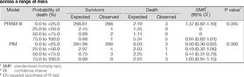 Figure 1 From Assessment Of The Pediatric Index Of Mortality PIM And