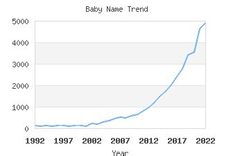 Name Trends for Waylon - Most Popular Baby Names and Their Meanings