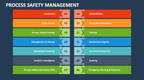 Process Safety Management PowerPoint Presentation Slides - PPT Template