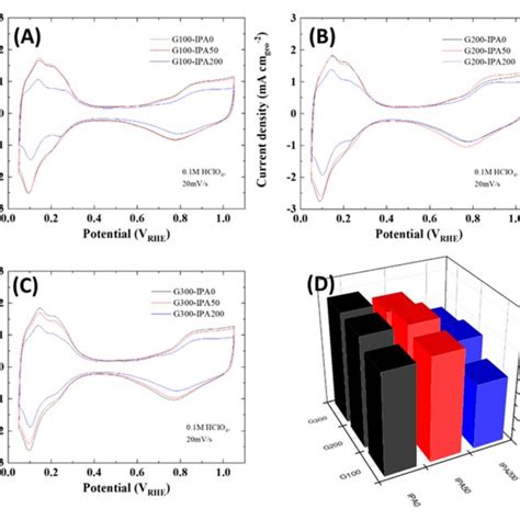 Cyclic Voltammograms Cvs Of Ptc Catalysts Synthesized Using