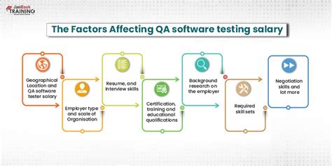 Qa Tester Salary Know Software Qa Salaries Across Globe