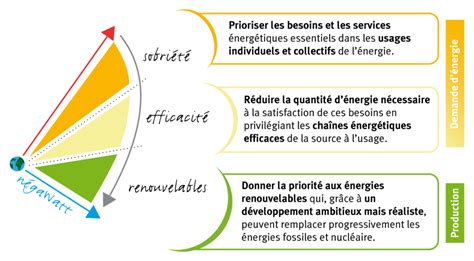 Énergie climat un dossier de presse négaWatt alerte sur l